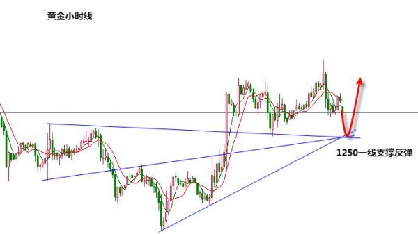 张新华：黄金多头支撑在1250一线！
