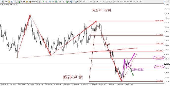 破冰点金：黄金顺势看多头延续  原油弱势调整逢高空