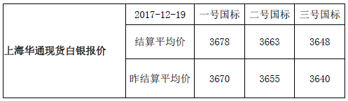 快讯：上海华通现货白银报价-结算平均价（2017-12-19）