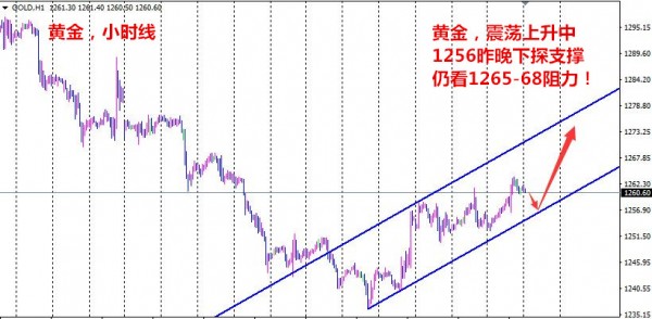 孙本伟：多头亦不可小视，黄金挑战1268阻力！