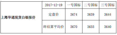 上海华通现货白银行情报价（2017-12-19）