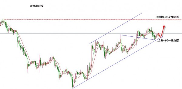 张新华：黄金支撑1259上方做多！