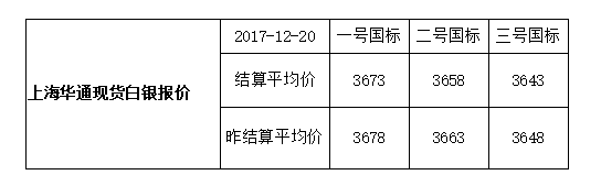 中国白银现货指数CSSI走势日报（2017-12-20）
