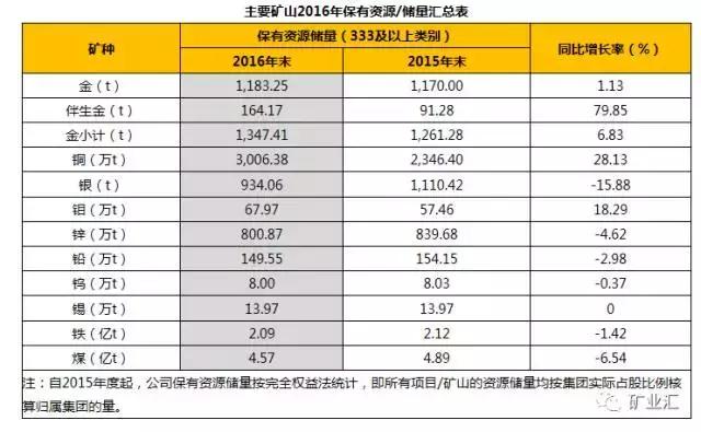紫金卡莫阿铜矿成“王者”，原全球第一大未开发铜矿惨被巨头抛弃