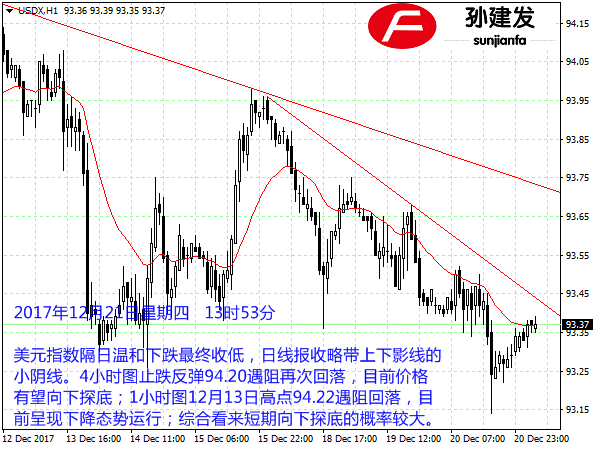 孙建发：美元反弹夭折将下探前低 黄金慢牛行情或将冲击1275