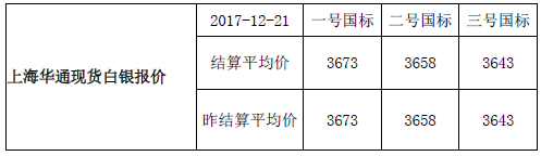 快讯：上海华通现货白银报价-结算平均价（2017-12-21）
