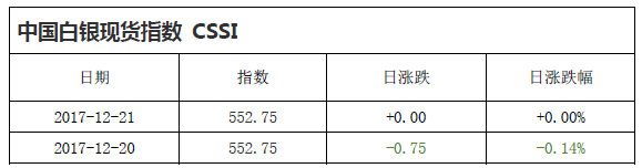 中国白银现货指数CSSI走势日报（2017-12-21）