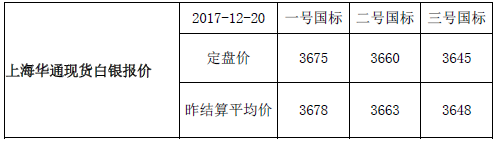 上海华通现货白银行情报价（2017-12-21）