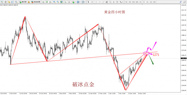 破冰点金：黄金企稳1260继续看涨 原油三角形末端迎突破