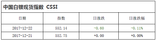 中国白银现货指数CSSI走势日报（2017-12-22）