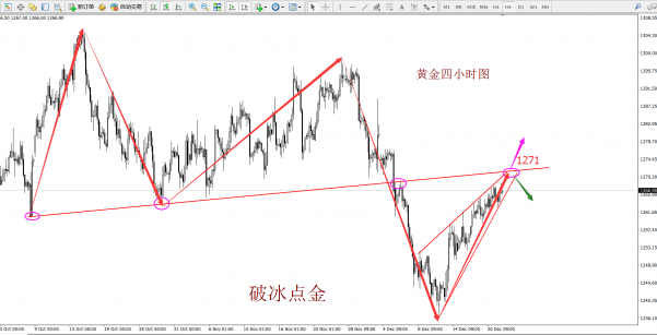破冰点金：黄金依靠1260看多头延续 原油结构改变看震荡拉升