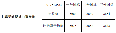 上海华通现货白银行情报价（2017-12-25）