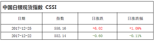 中国白银现货指数CSSI走势日报（2017-12-25）