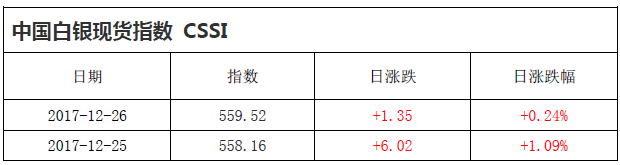 中国白银现货指数CSSI走势日报（2017-12-26）