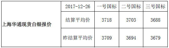 快讯：上海华通现货白银报价-结算平均价（2017-12-26）