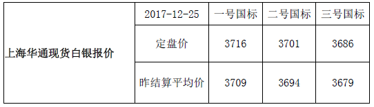 上海华通现货白银行情报价（2017-12-27）