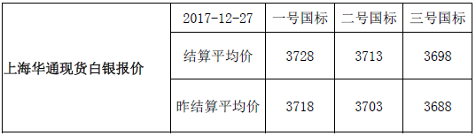 快讯：上海华通现货白银报价-结算平均价（2017-12-27）