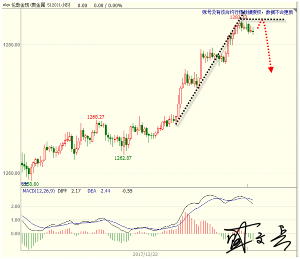 盛文兵：避险情绪能助金价走多远，黄金1283.5区域做空