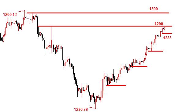 景良东：黄金1288再度止盈，日内观察美盘布局！