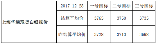 快讯：上海华通现货白银报价-结算平均价（2017-12-28）