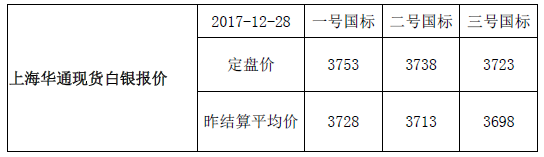 上海华通现货白银行情报价（2017-12-29）