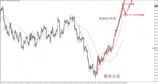 破冰点金：黄金上涨没结束，同时注意一定的风险