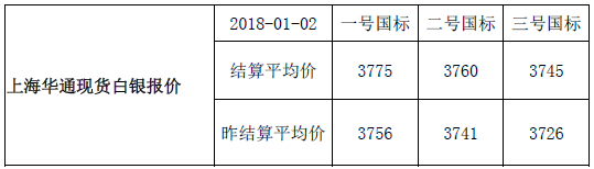 快讯：上海华通现货白银报价-结算平均价（2018-01-02）