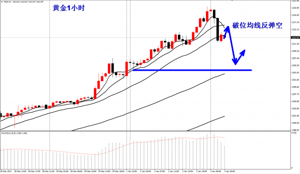 李生论金：金价屡屡如期上升，早间快跌反弹1315空