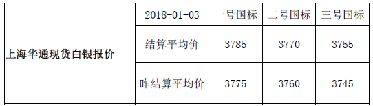 快讯：上海华通现货白银报价-结算平均价（2018-01-03）