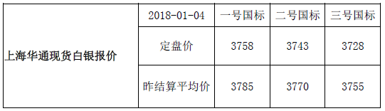 上海华通现货白银行情报价（2018-01-04）