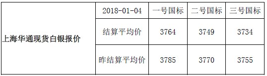 快讯：上海华通现货白银报价-结算平均价（2018-01-04）