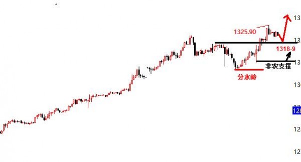 景良东：原油继续多看破高，黄金1318-9日内多！