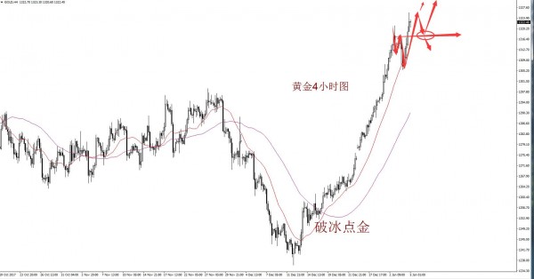 破冰点金：黄金多头借助数据再下一城