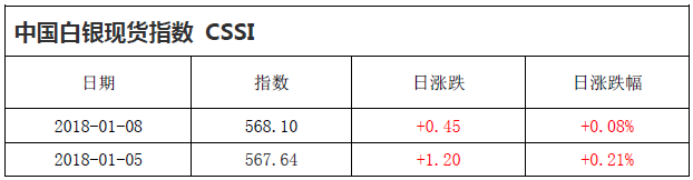 中国白银现货指数CSSI走势日报（2018-01-08）