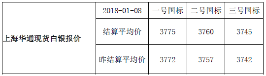 快讯：上海华通现货白银报价-结算平均价（2018-01-08）