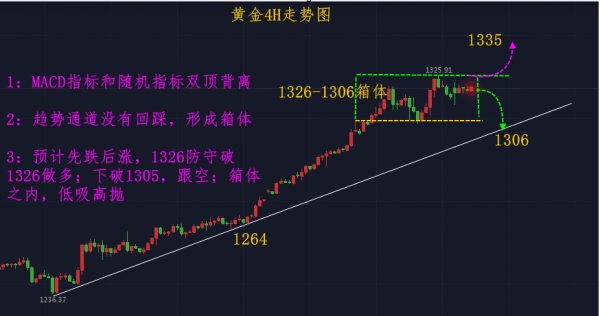 秋末悔城：非农数据喜忧参半，黄金多头骑虎难下，日内高空