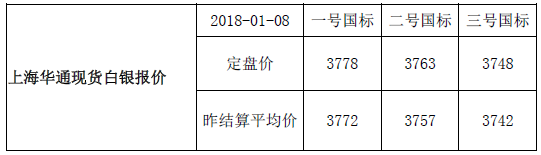 上海华通现货白银行情报价（2018-01-08）