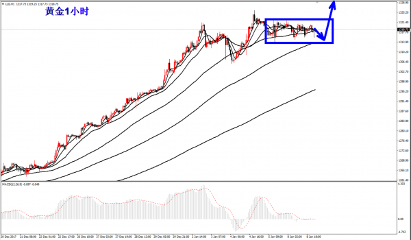 李生论金：原油上涨接连斩获，金价不失1310涨