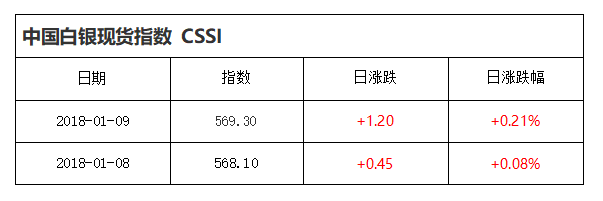 中国白银现货指数CSSI走势日报（2018-01-09）