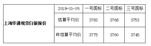 快讯：上海华通现货白银报价-结算平均价（2018-01-09）