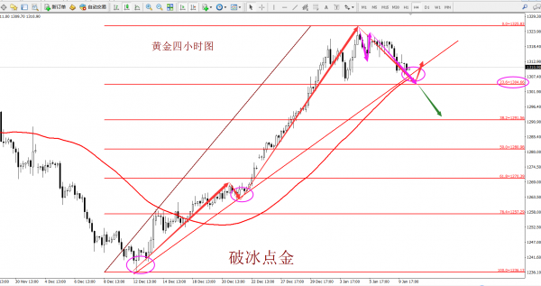 破冰点金：黄金短线偏弱延续回落 原油多头再次强势归来