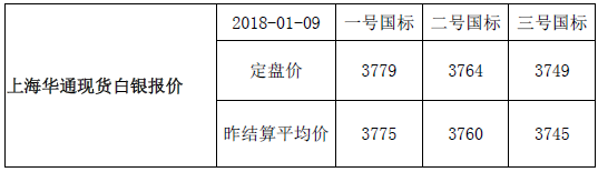上海华通现货白银行情报价（2018-01-10）