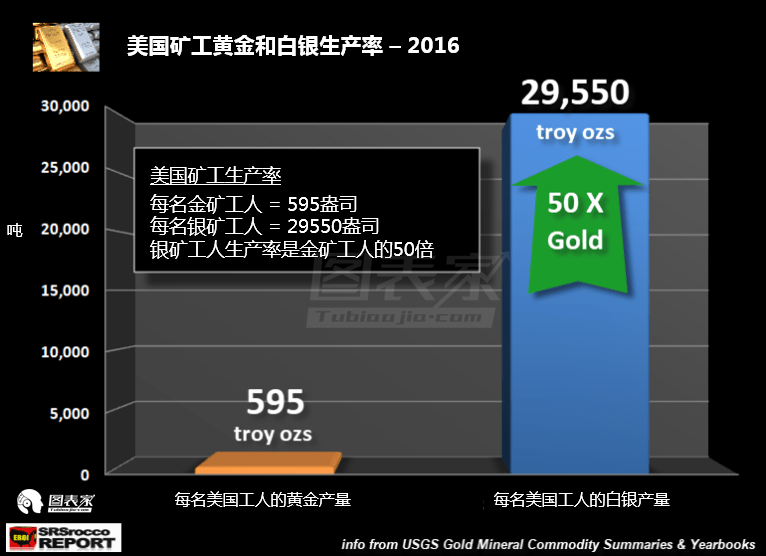 美国黄金市场2017年转为赤字 尽管实物需求锐减