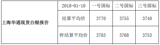 快讯：上海华通现货白银报价-结算平均价（2018-01-10）