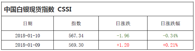 中国白银现货指数CSSI走势日报（2018-01-10）