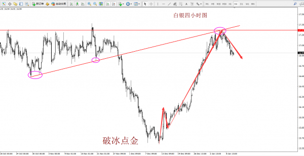 破冰点金：黄金短线偏弱延续回落 原油多头再次强势归来