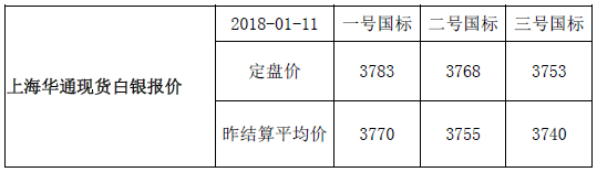 上海华通现货白银行情报价（2018-01-11）