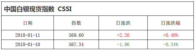 中国白银现货指数CSSI走势日报（2018-01-11）