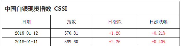 中国白银现货指数CSSI走势日报（2018-01-12）