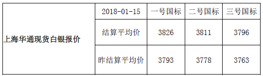 快讯：上海华通现货白银报价-结算平均价（2018-01-15）